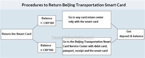 transportation smart card|hutong card for transportation.